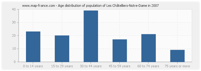 Age distribution of population of Les Châtelliers-Notre-Dame in 2007